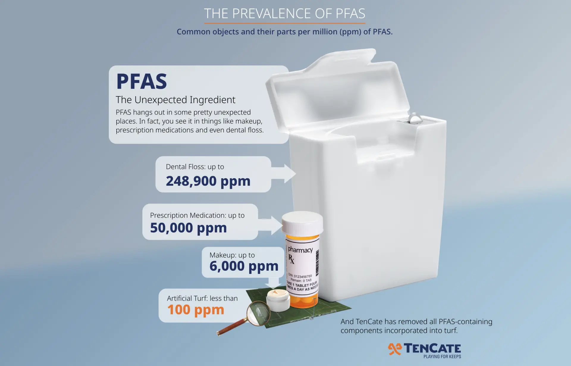 Extremely low, less than 100ppm PFAS, artificial grass
